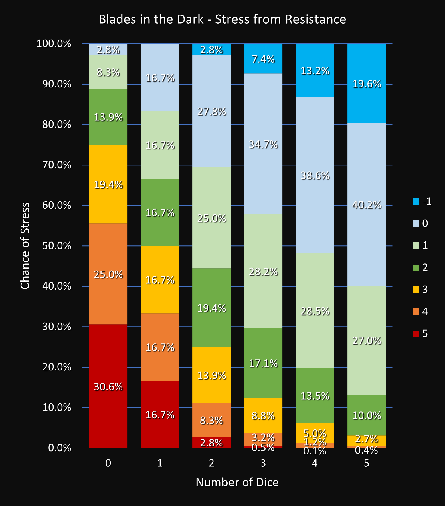 Stacked Bar Chart