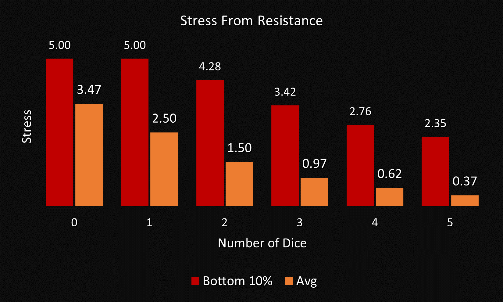 Resistance Bar Chart